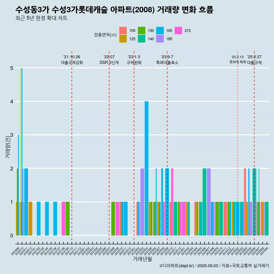 수성동3가 수성3가롯데캐슬 아파트(2008) 거래량 변화 흐름