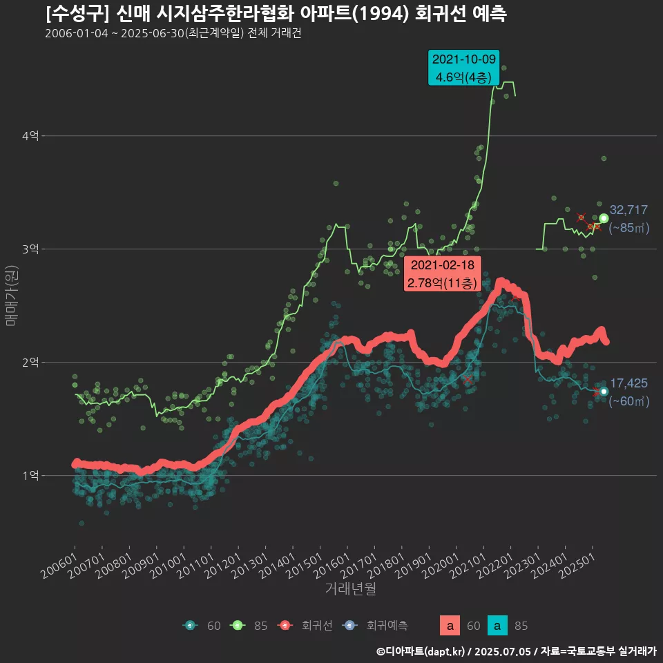 [수성구] 신매 시지삼주한라협화 아파트(1994) 회귀선 예측