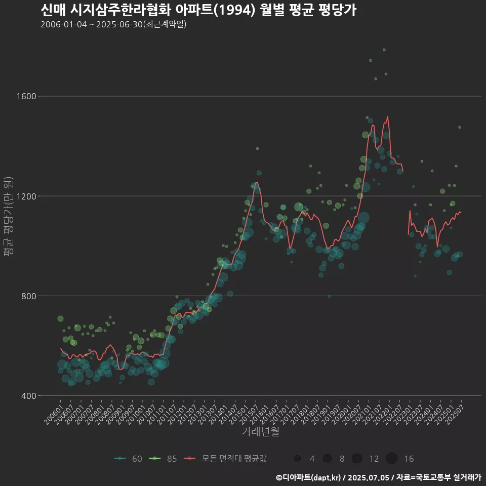 신매 시지삼주한라협화 아파트(1994) 월별 평균 평당가