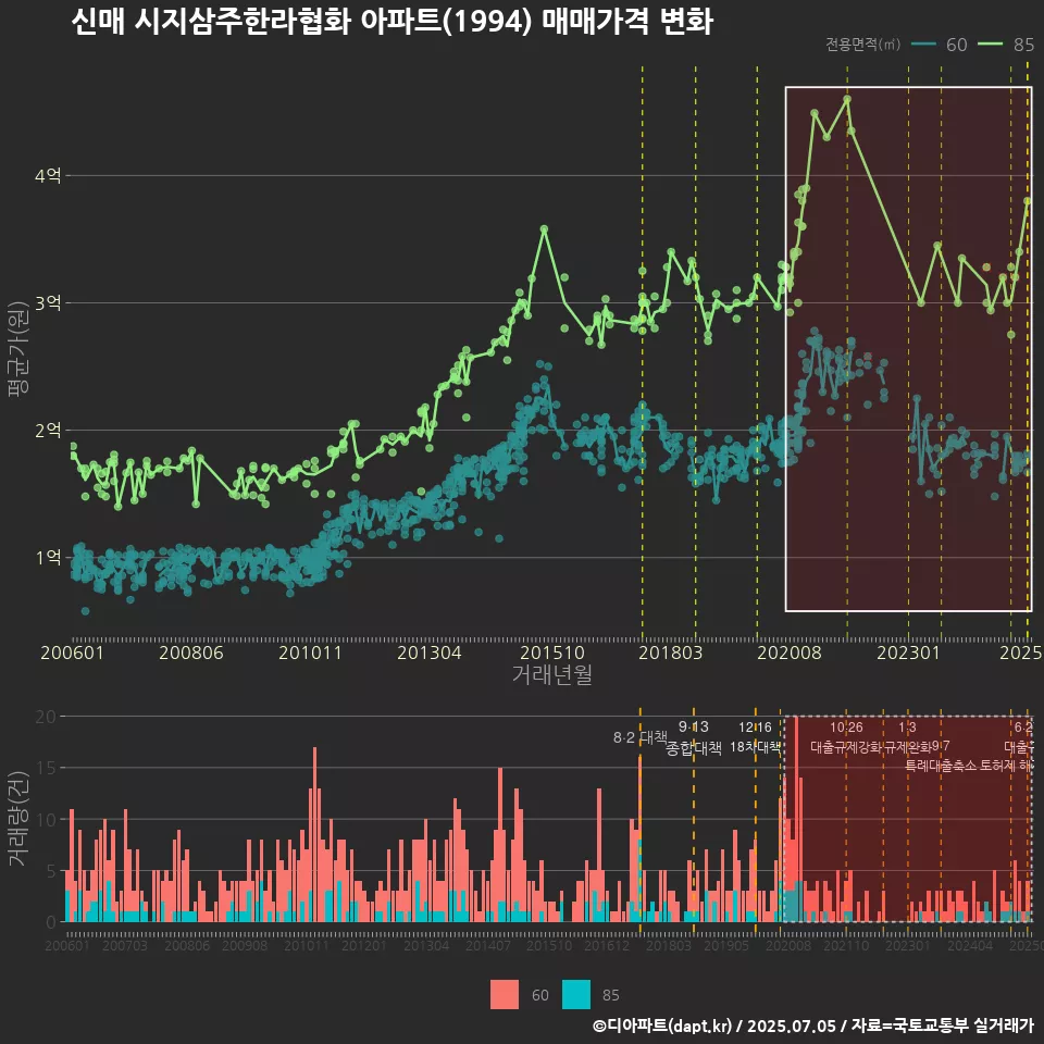 신매 시지삼주한라협화 아파트(1994) 매매가격 변화