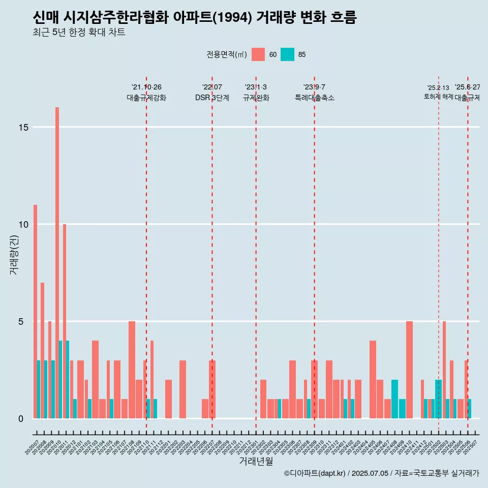 신매 시지삼주한라협화 아파트(1994) 거래량 변화 흐름