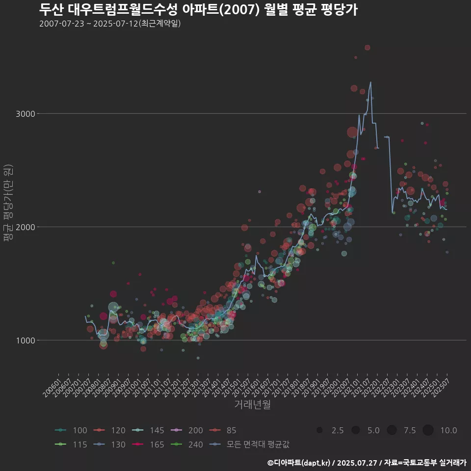 두산 대우트럼프월드수성 아파트(2007) 월별 평균 평당가