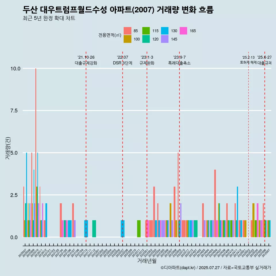 두산 대우트럼프월드수성 아파트(2007) 거래량 변화 흐름
