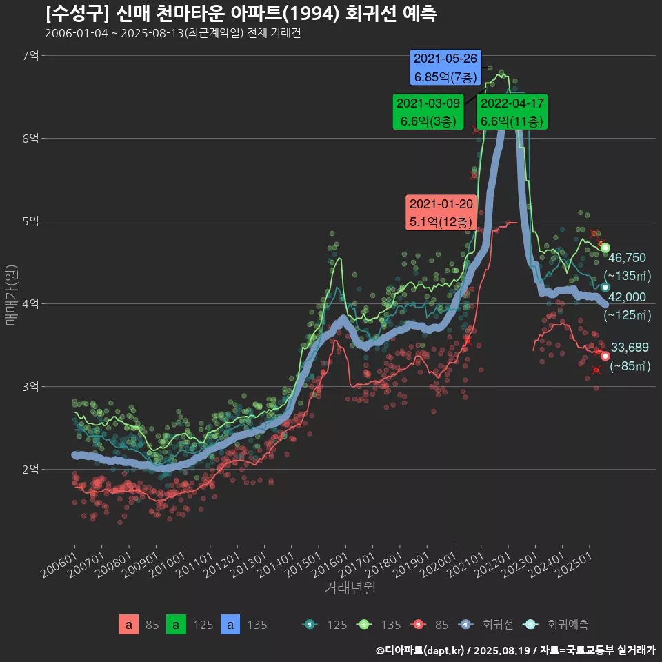 [수성구] 신매 천마타운 아파트(1994) 회귀선 예측
