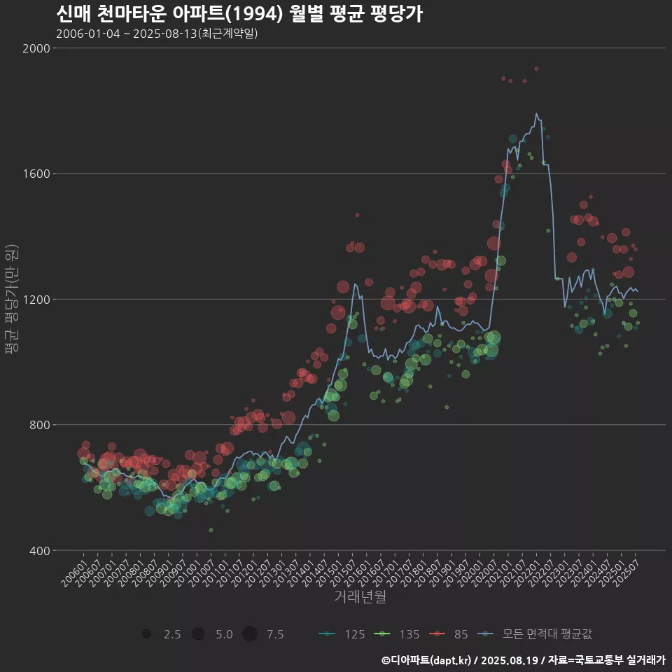 신매 천마타운 아파트(1994) 월별 평균 평당가