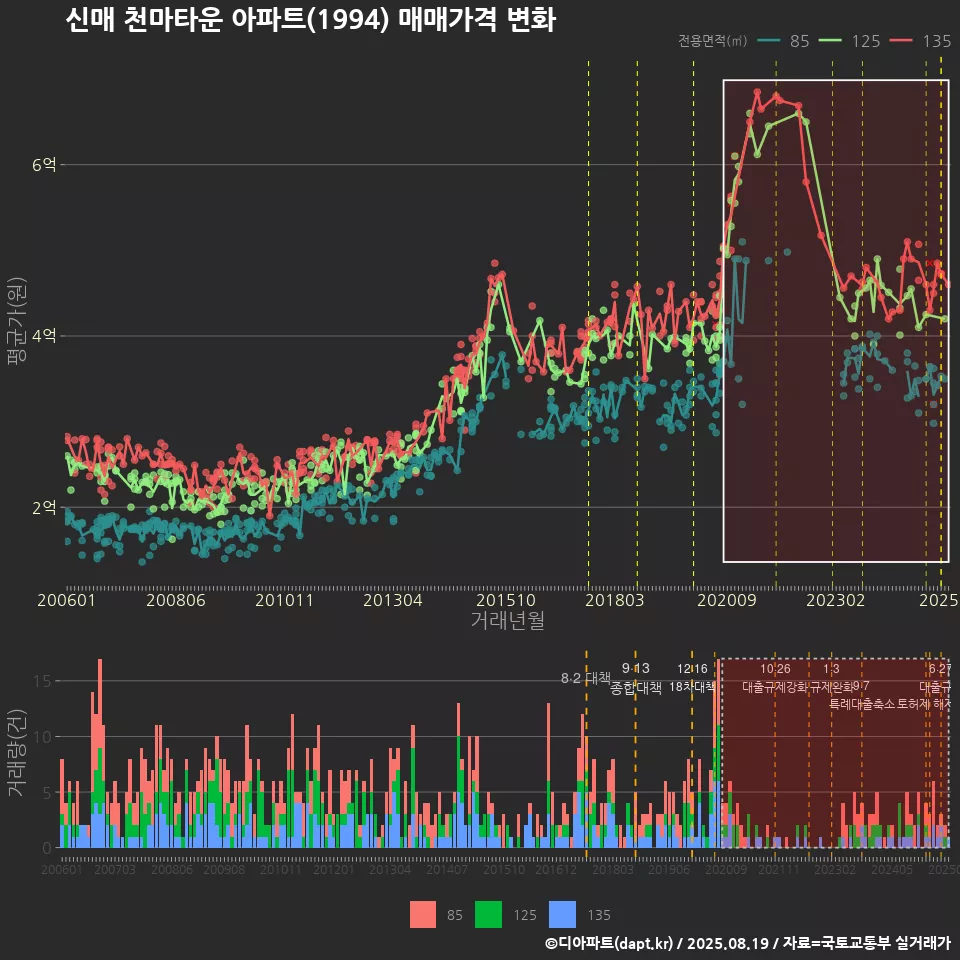신매 천마타운 아파트(1994) 매매가격 변화
