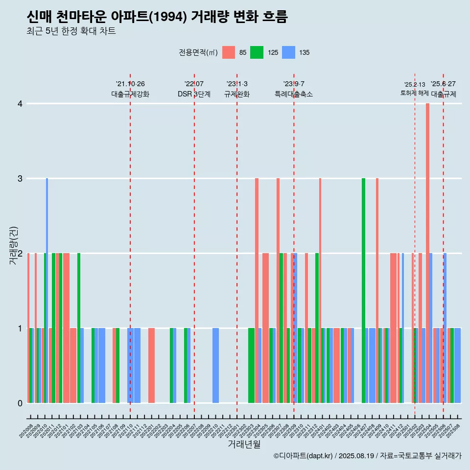 신매 천마타운 아파트(1994) 거래량 변화 흐름