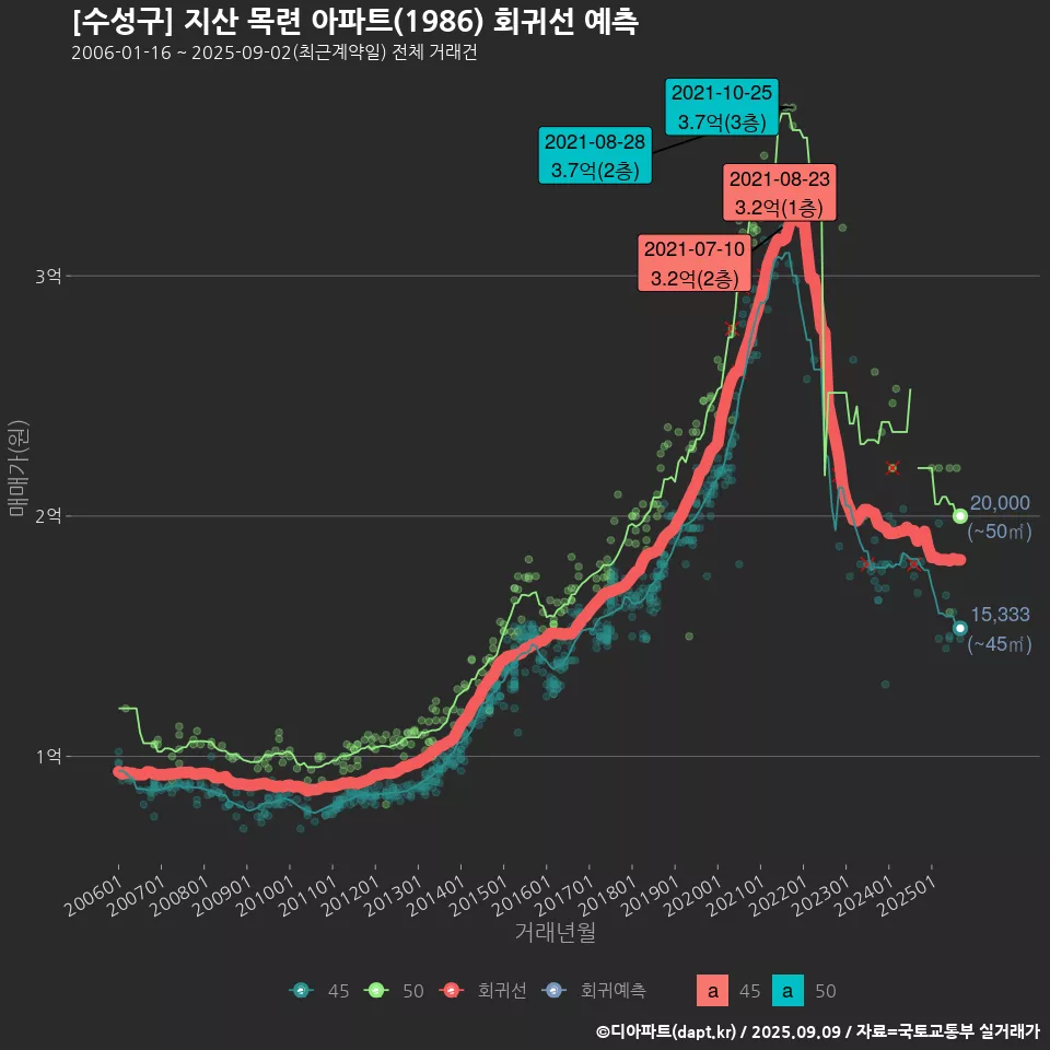 [수성구] 지산 목련 아파트(1986) 회귀선 예측