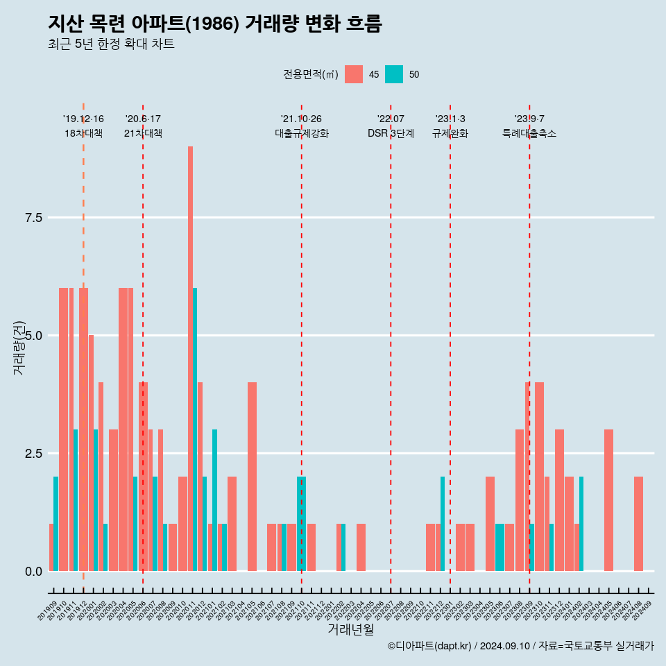 지산 목련 아파트(1986) 거래량 변화 흐름