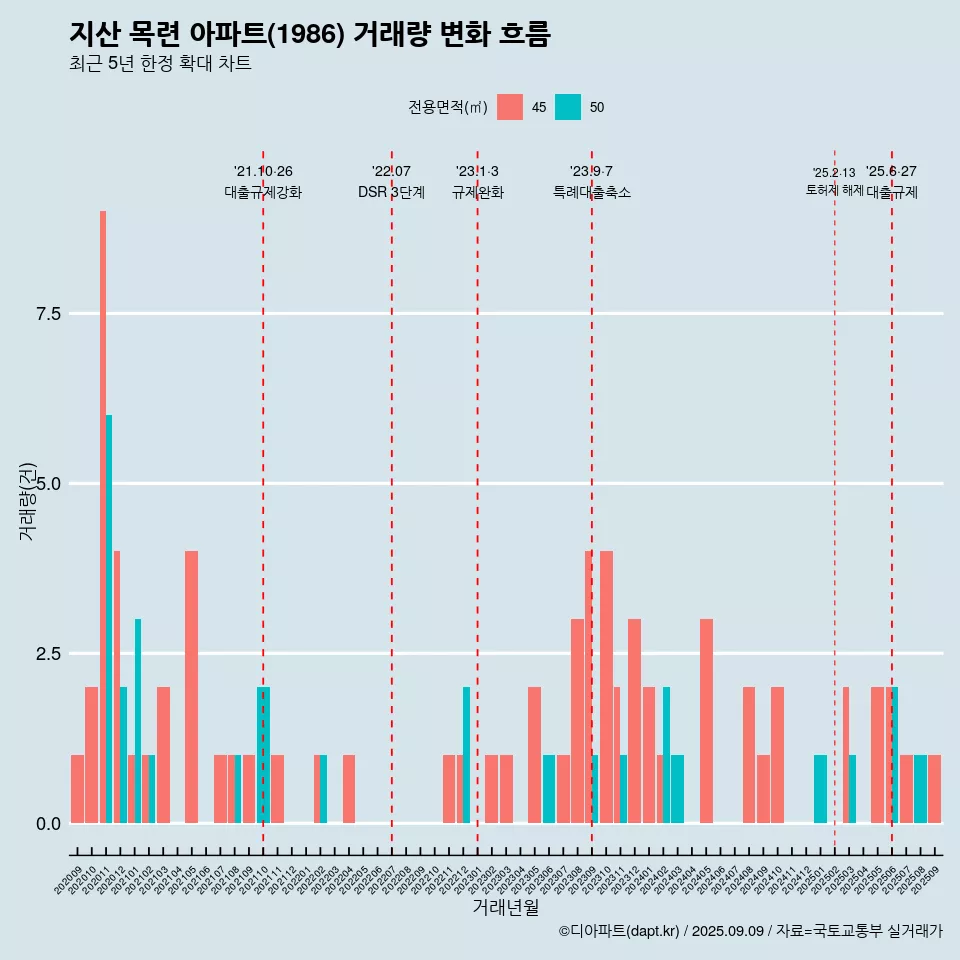 지산 목련 아파트(1986) 거래량 변화 흐름