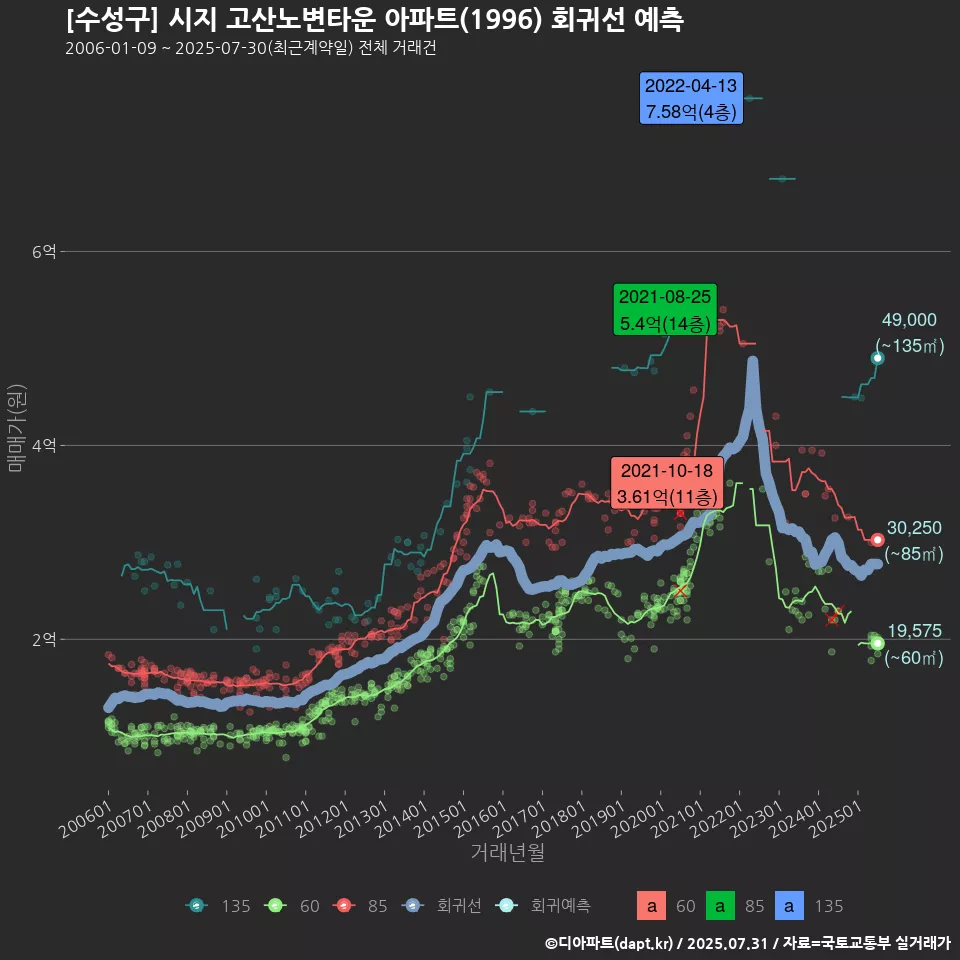 [수성구] 시지 고산노변타운 아파트(1996) 회귀선 예측