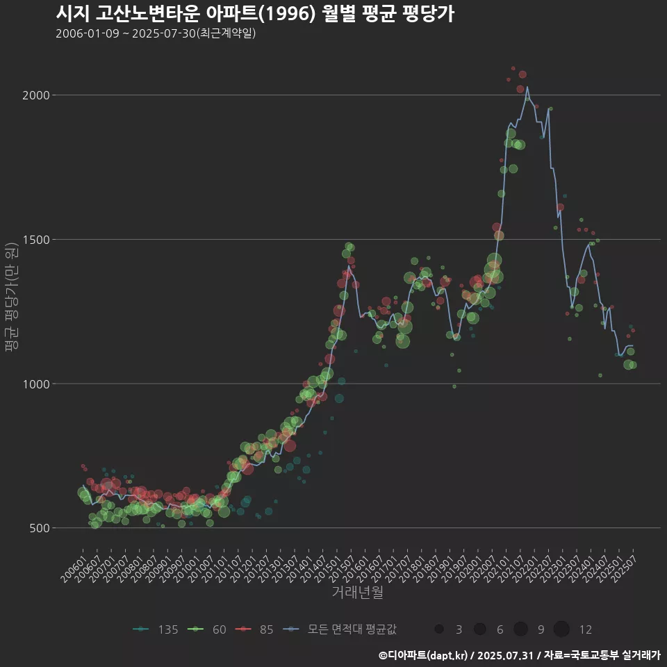 시지 고산노변타운 아파트(1996) 월별 평균 평당가