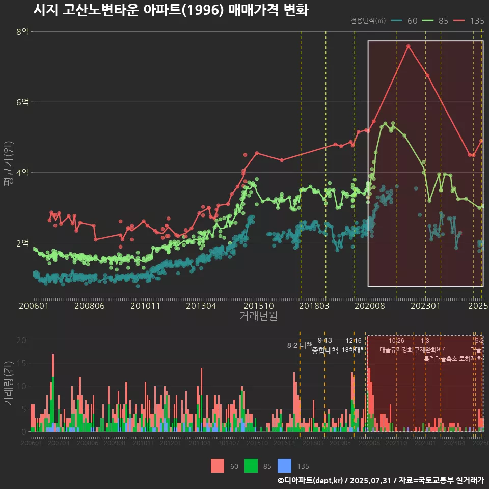 시지 고산노변타운 아파트(1996) 매매가격 변화