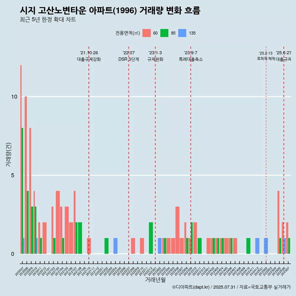 시지 고산노변타운 아파트(1996) 거래량 변화 흐름