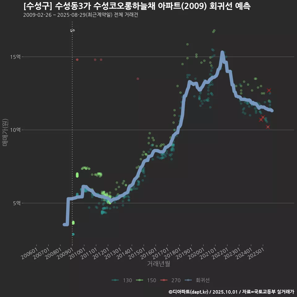 [수성구] 수성동3가 수성코오롱하늘채 아파트(2009) 회귀선 예측