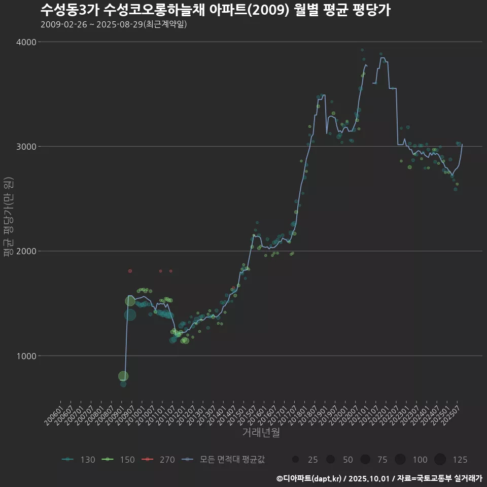수성동3가 수성코오롱하늘채 아파트(2009) 월별 평균 평당가