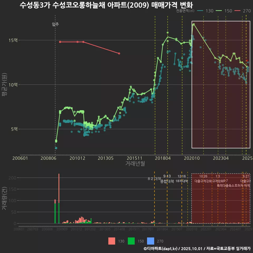 수성동3가 수성코오롱하늘채 아파트(2009) 매매가격 변화