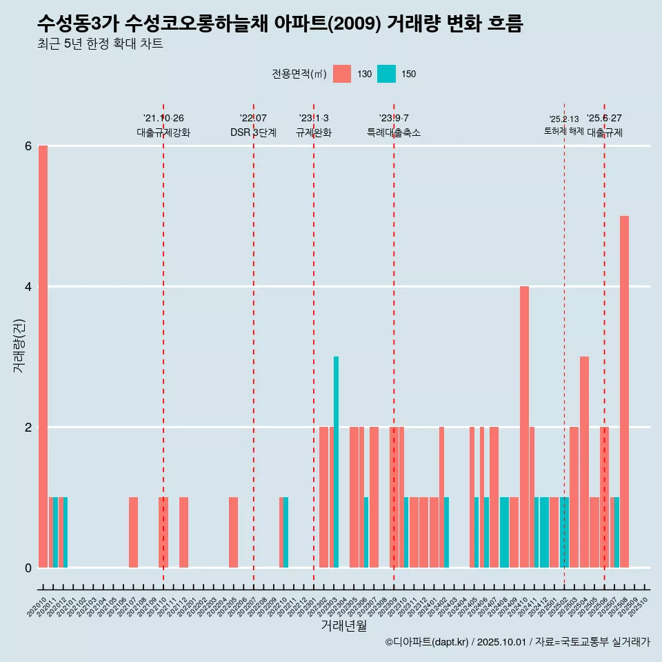 수성동3가 수성코오롱하늘채 아파트(2009) 거래량 변화 흐름