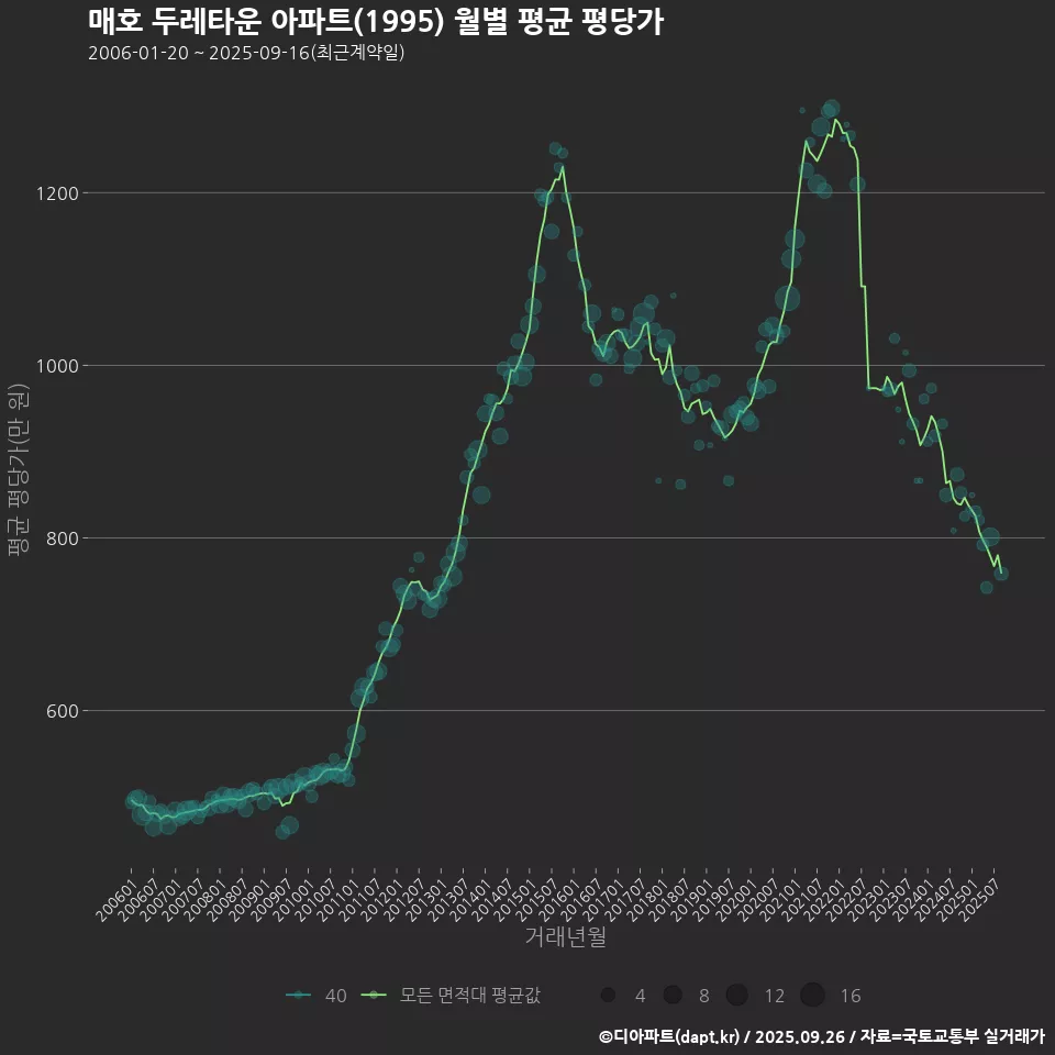 매호 두레타운 아파트(1995) 월별 평균 평당가