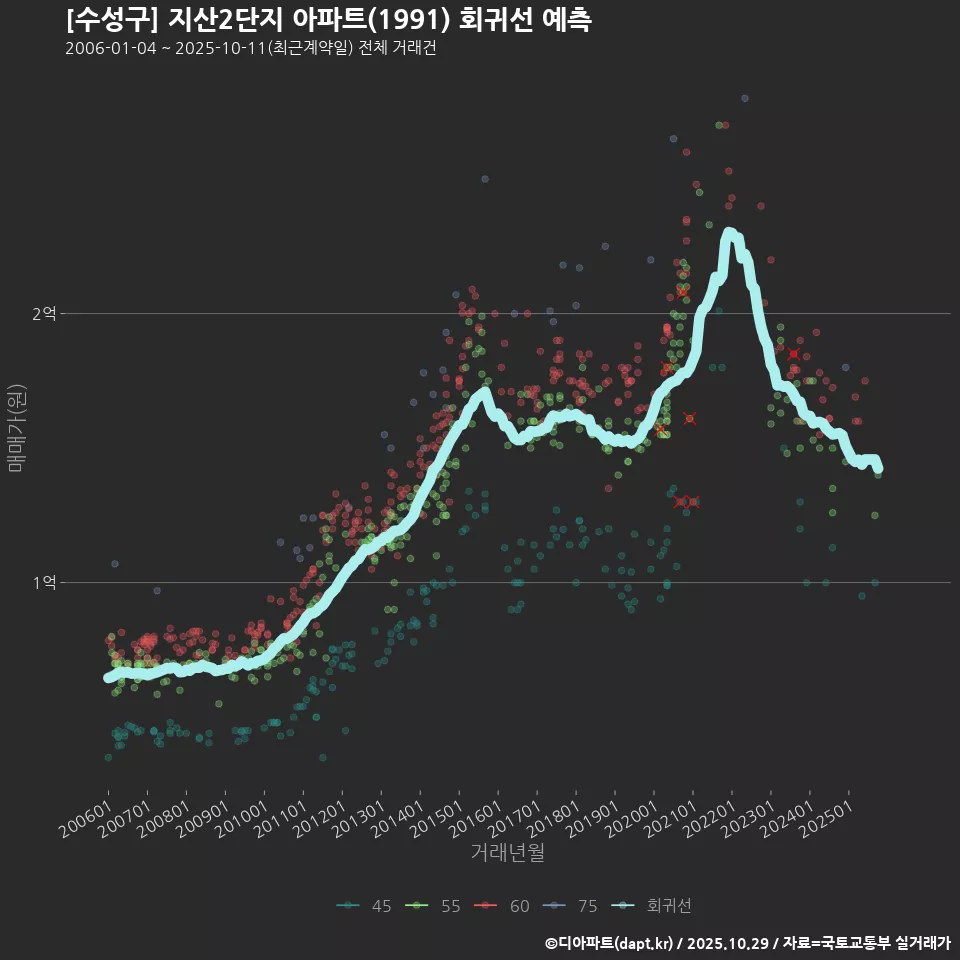 [수성구] 지산2단지 아파트(1991) 회귀선 예측