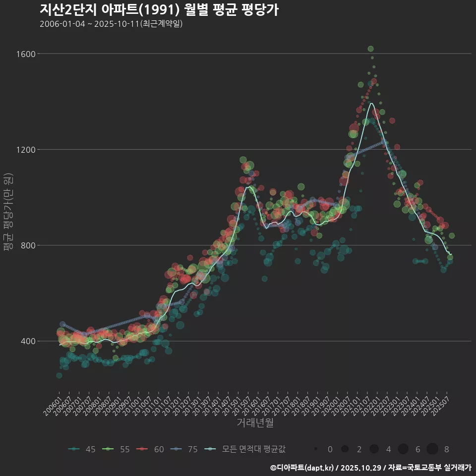 지산2단지 아파트(1991) 월별 평균 평당가