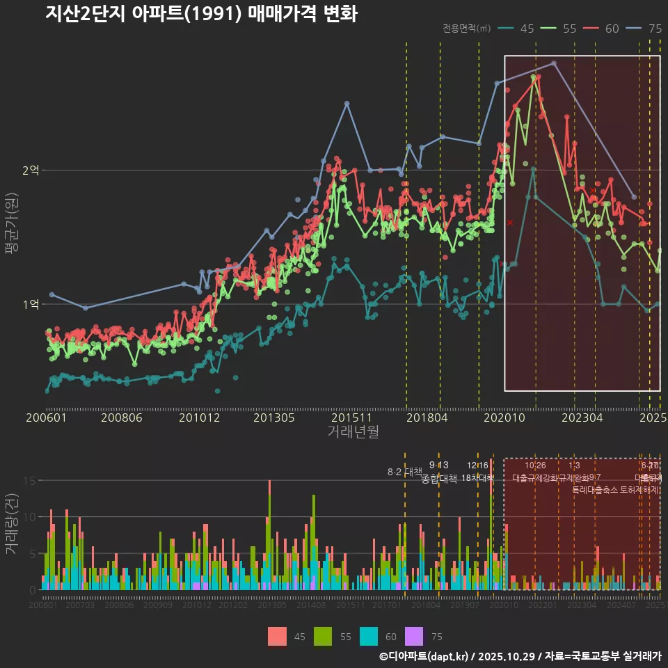 지산2단지 아파트(1991) 매매가격 변화