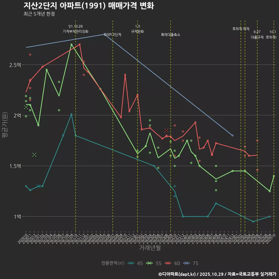 지산2단지 아파트(1991) 매매가격 변화