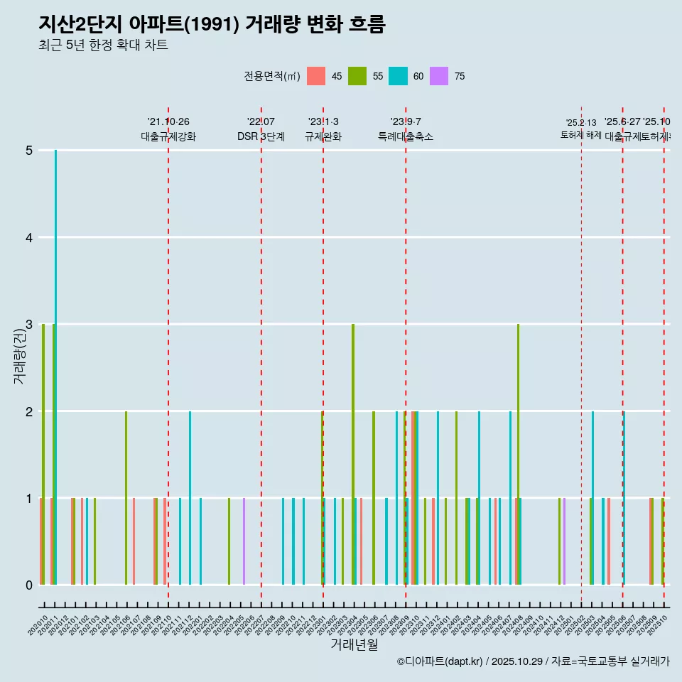지산2단지 아파트(1991) 거래량 변화 흐름