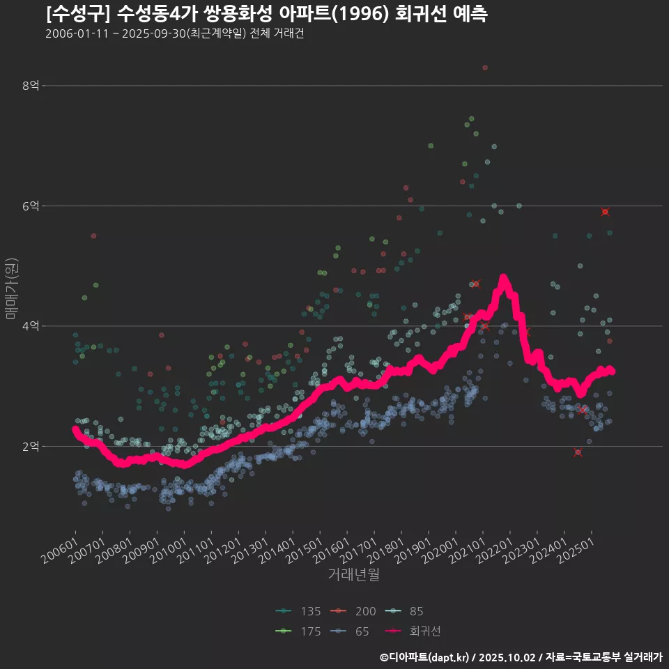 [수성구] 수성동4가 쌍용화성 아파트(1996) 회귀선 예측
