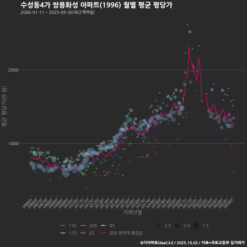 수성동4가 쌍용화성 아파트(1996) 월별 평균 평당가