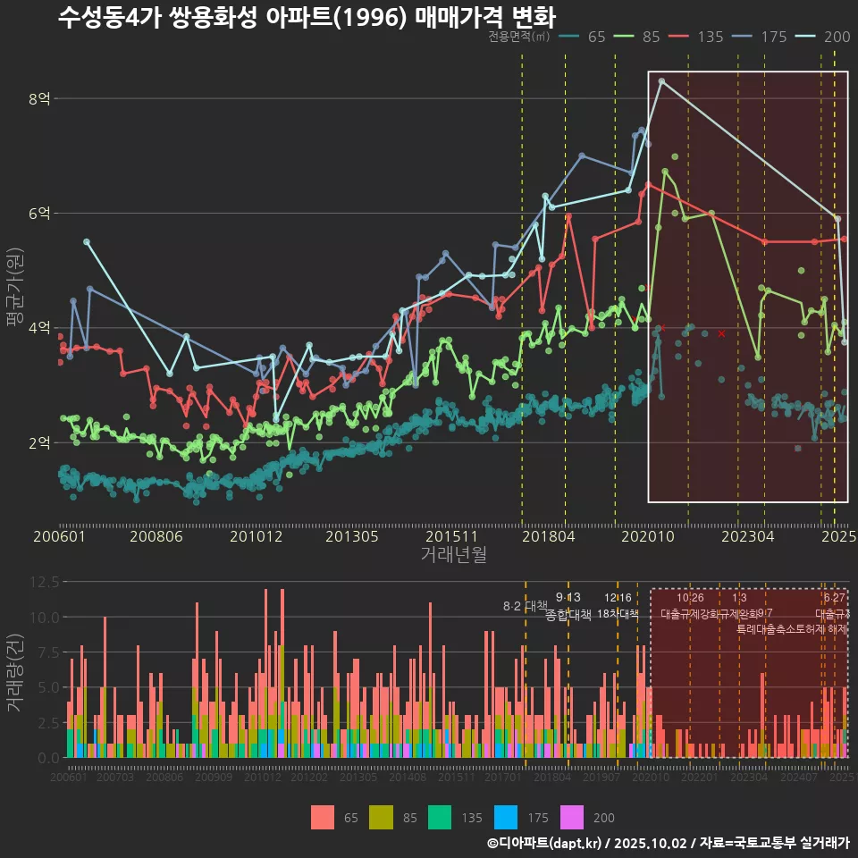 수성동4가 쌍용화성 아파트(1996) 매매가격 변화