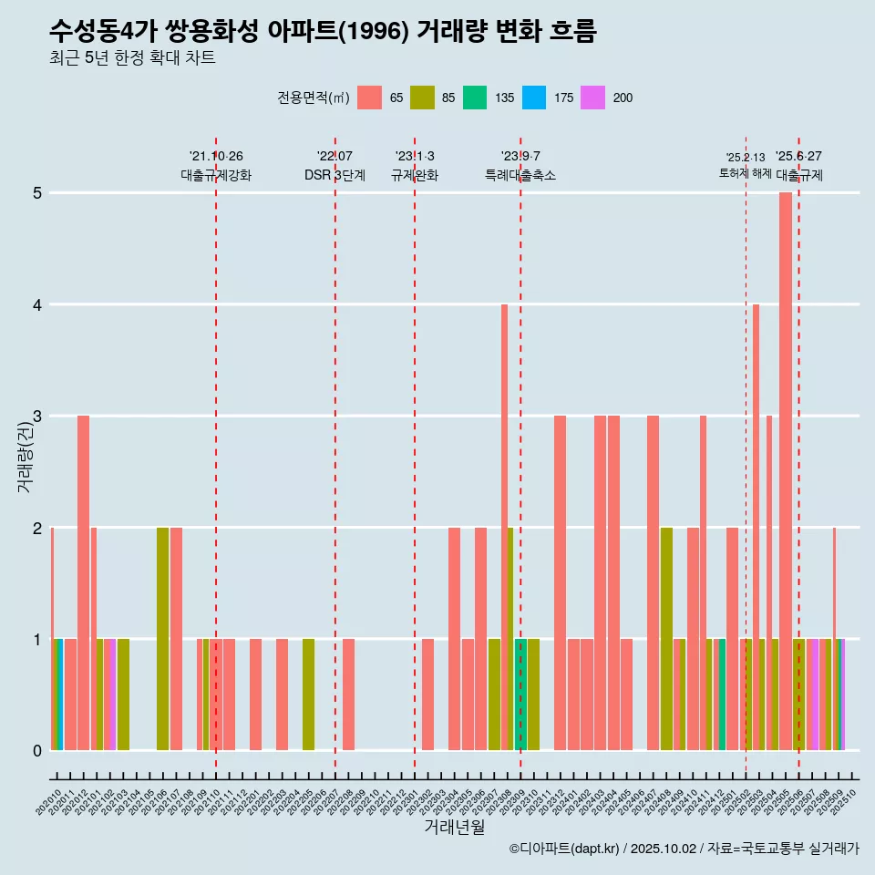 수성동4가 쌍용화성 아파트(1996) 거래량 변화 흐름