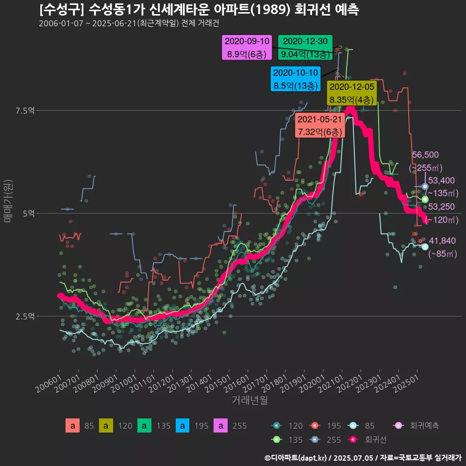 [수성구] 수성동1가 신세계타운 아파트(1989) 회귀선 예측