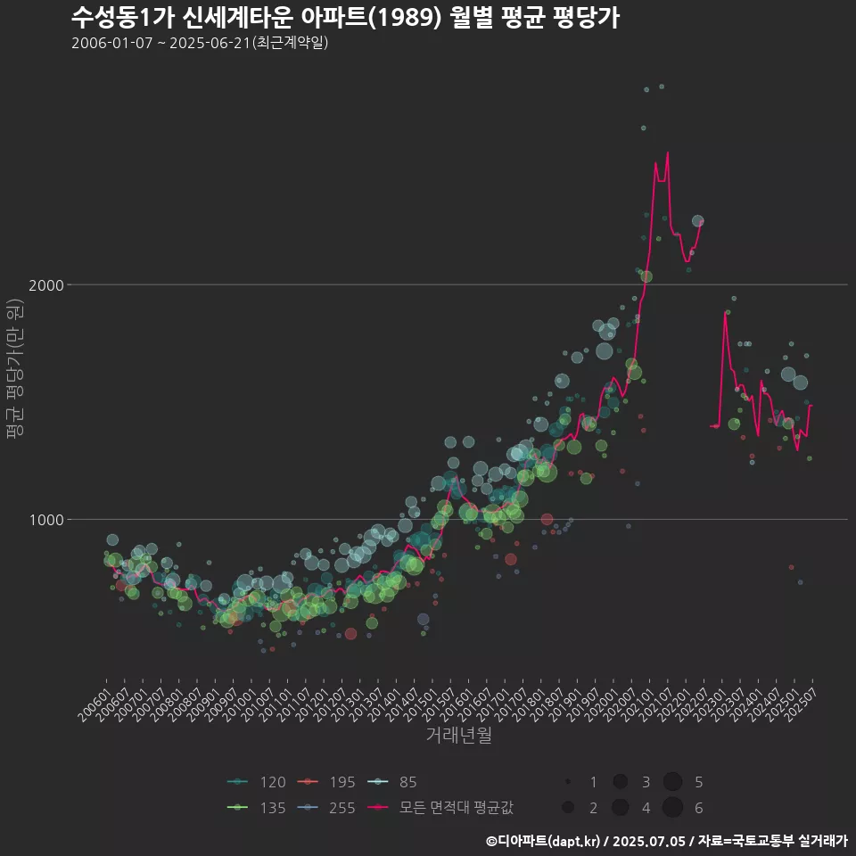 수성동1가 신세계타운 아파트(1989) 월별 평균 평당가