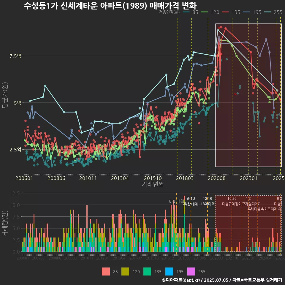 수성동1가 신세계타운 아파트(1989) 매매가격 변화
