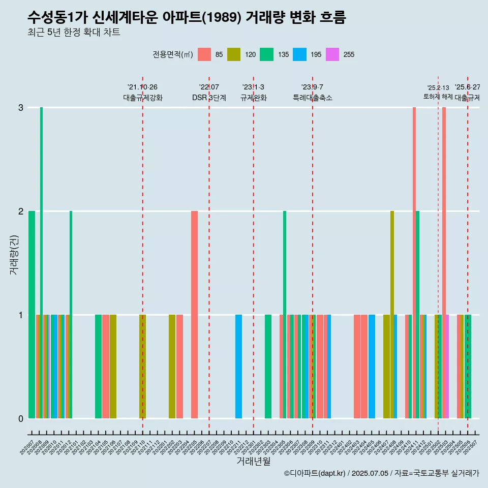 수성동1가 신세계타운 아파트(1989) 거래량 변화 흐름