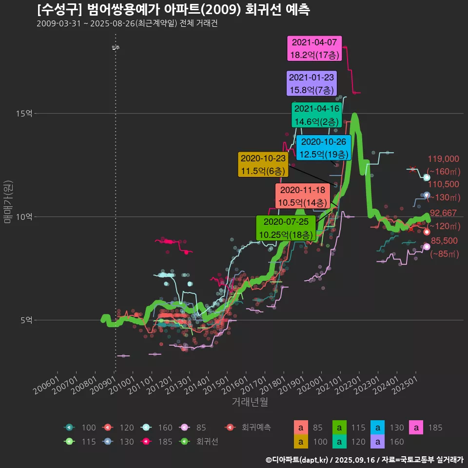 [수성구] 범어쌍용예가 아파트(2009) 회귀선 예측