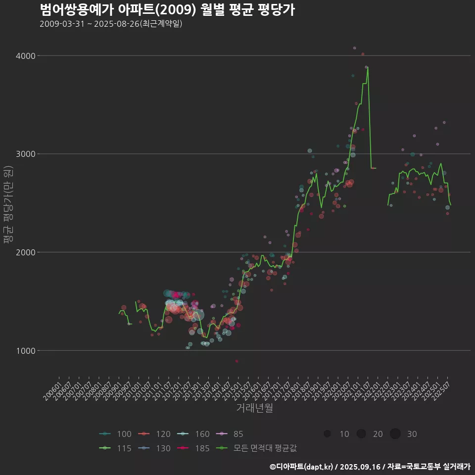 범어쌍용예가 아파트(2009) 월별 평균 평당가