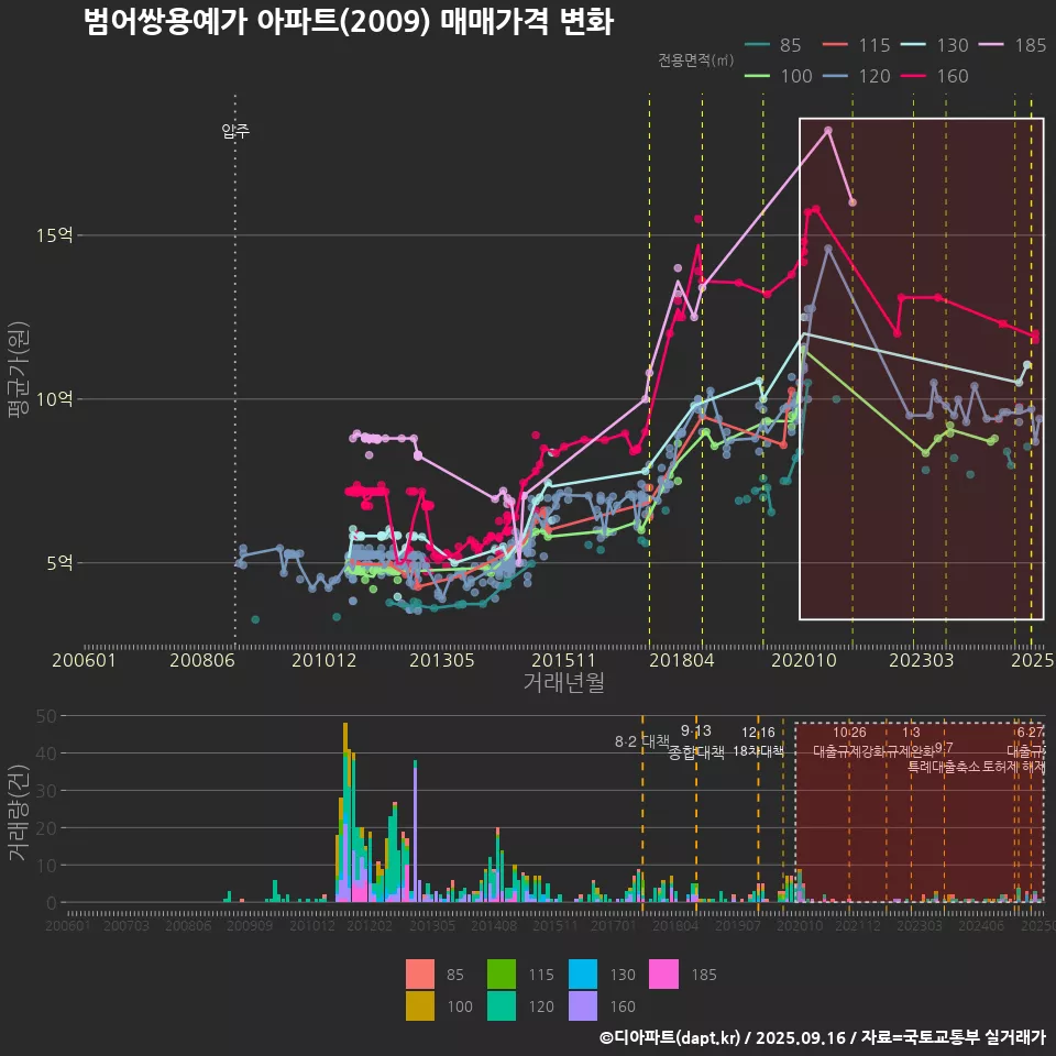 범어쌍용예가 아파트(2009) 매매가격 변화