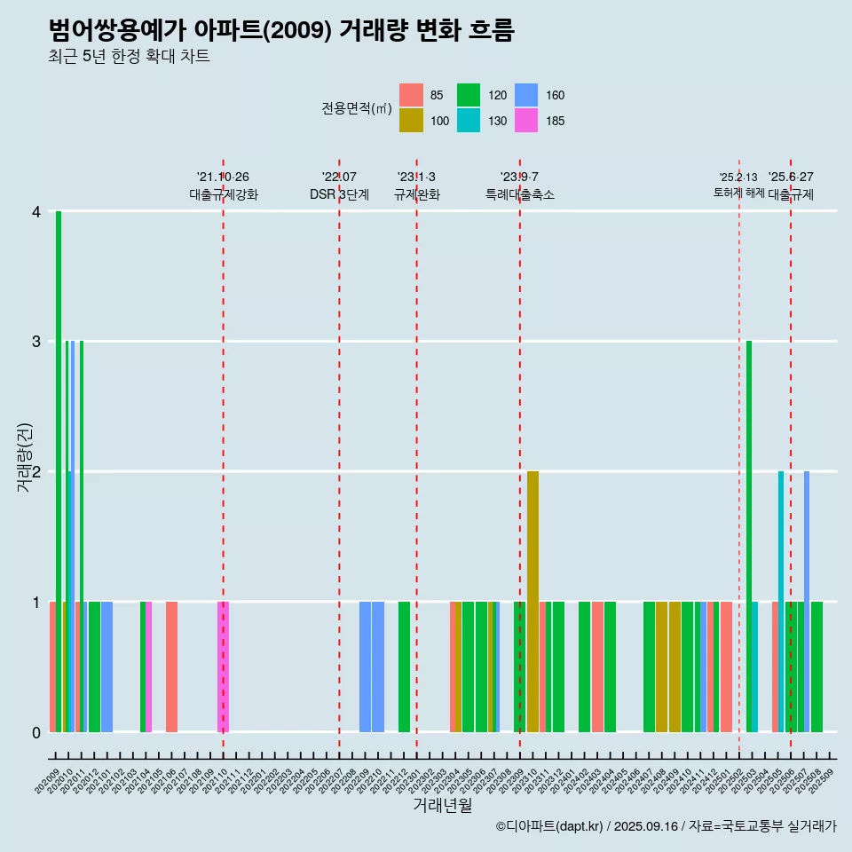 범어쌍용예가 아파트(2009) 거래량 변화 흐름