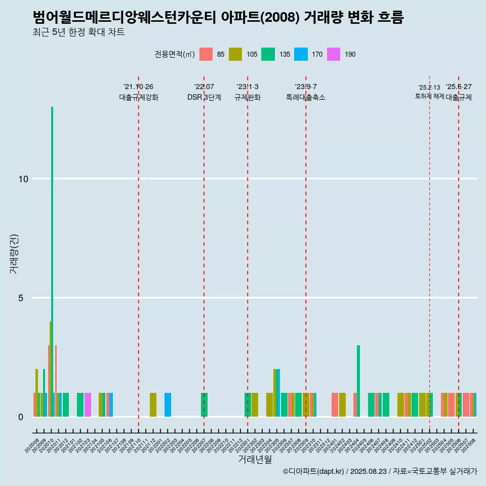 범어월드메르디앙웨스턴카운티 아파트(2008) 거래량 변화 흐름