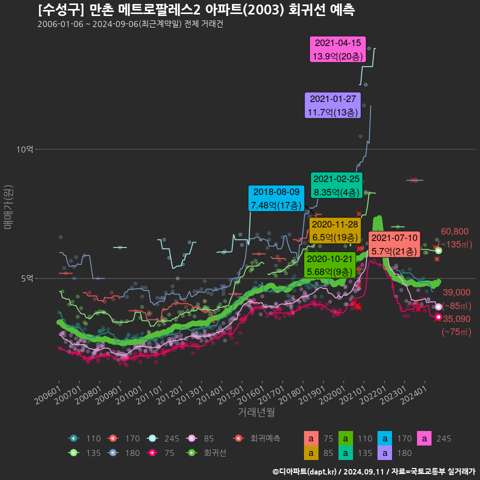 [수성구] 만촌 메트로팔레스2 아파트(2003) 회귀선 예측
