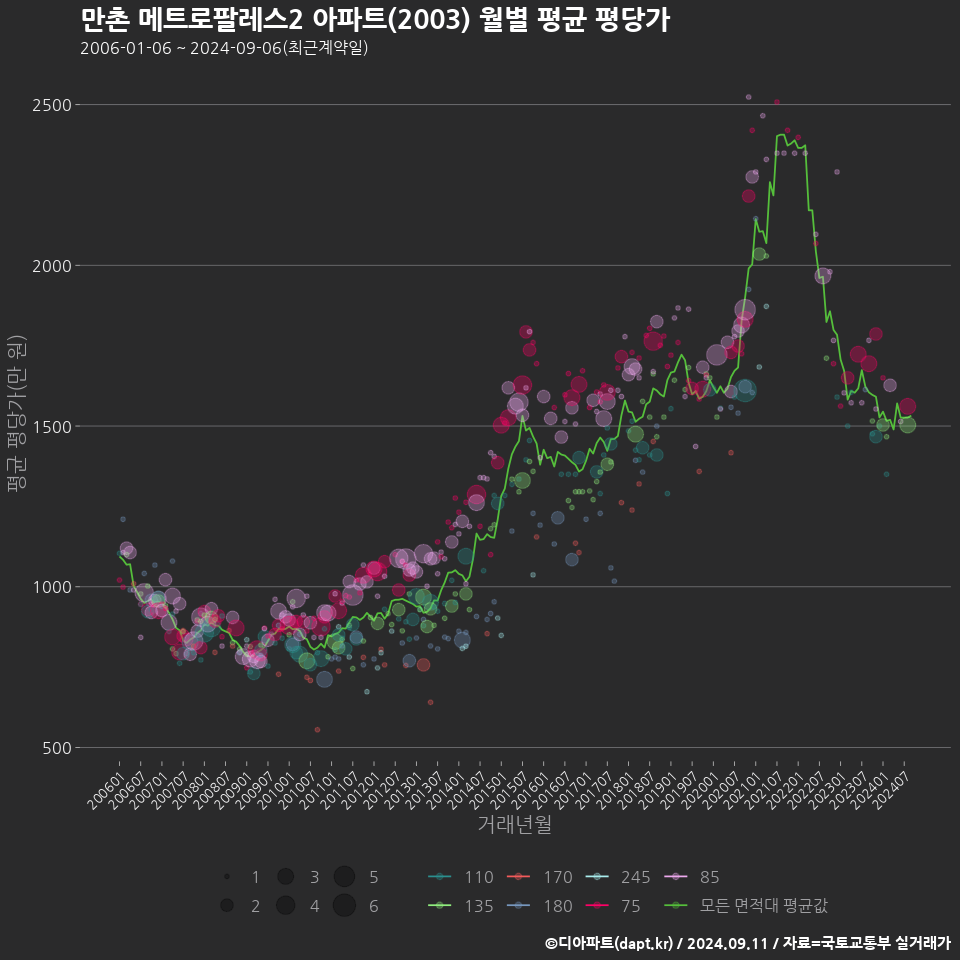 만촌 메트로팔레스2 아파트(2003) 월별 평균 평당가