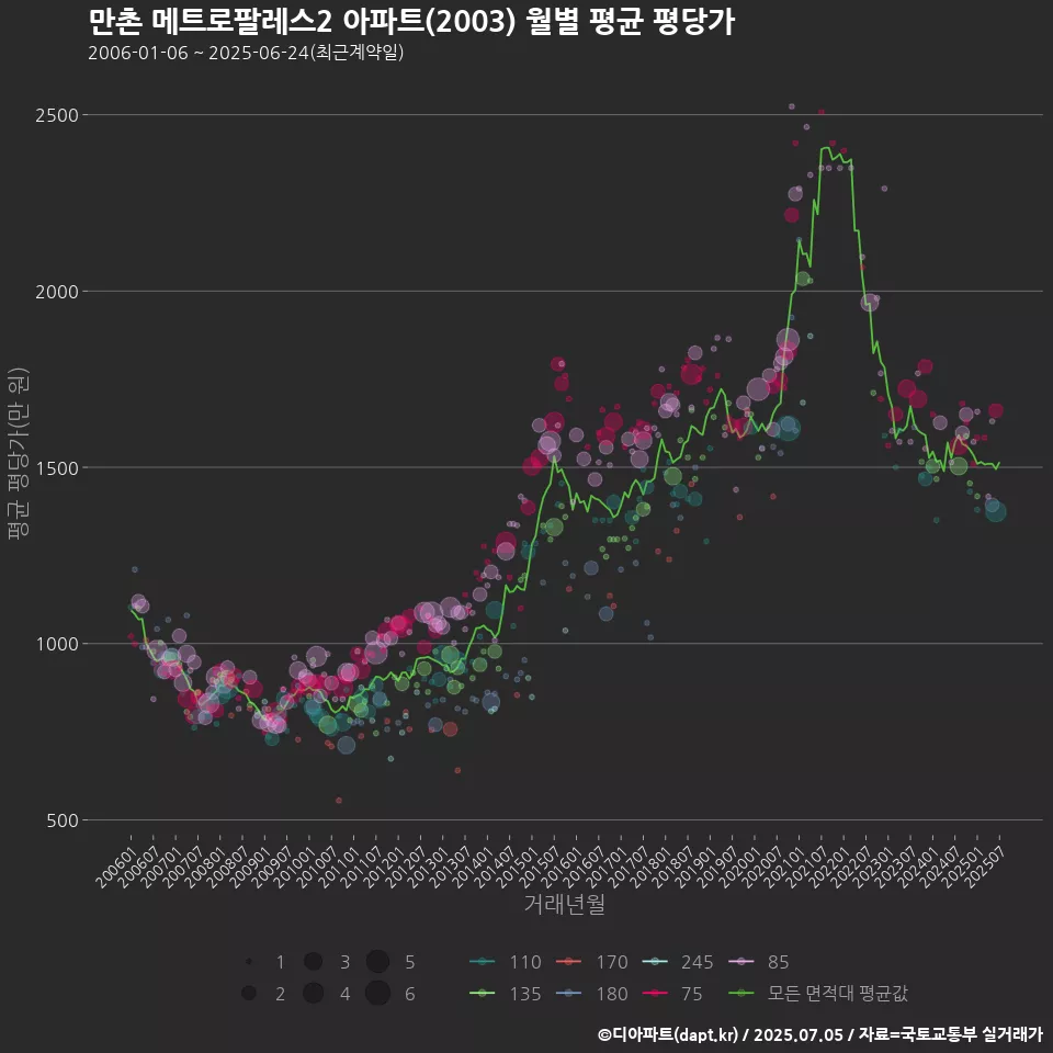 만촌 메트로팔레스2 아파트(2003) 월별 평균 평당가