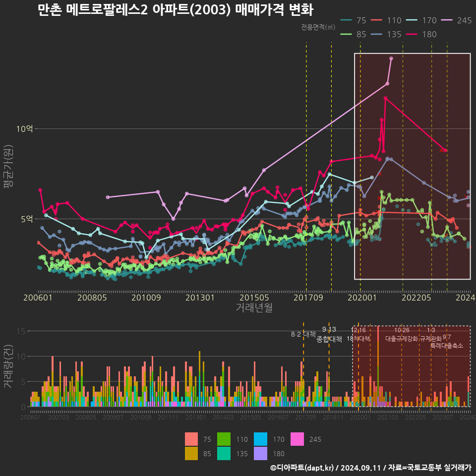 만촌 메트로팔레스2 아파트(2003) 매매가격 변화