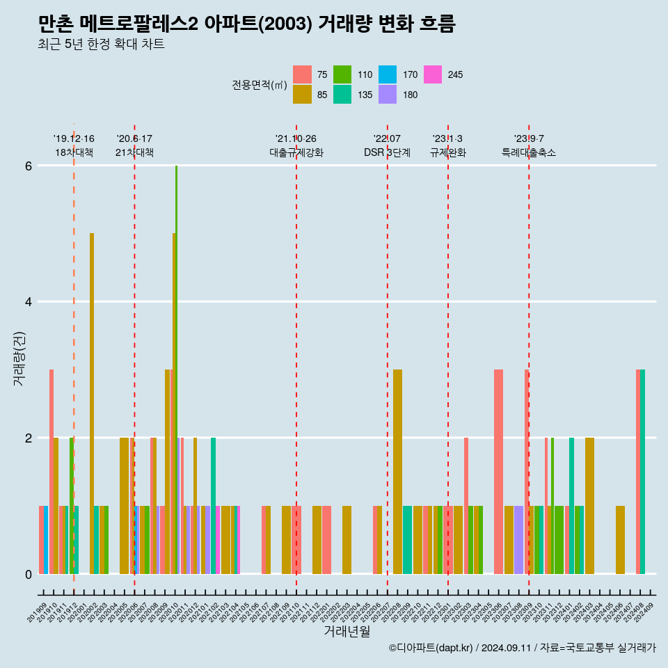 만촌 메트로팔레스2 아파트(2003) 거래량 변화 흐름