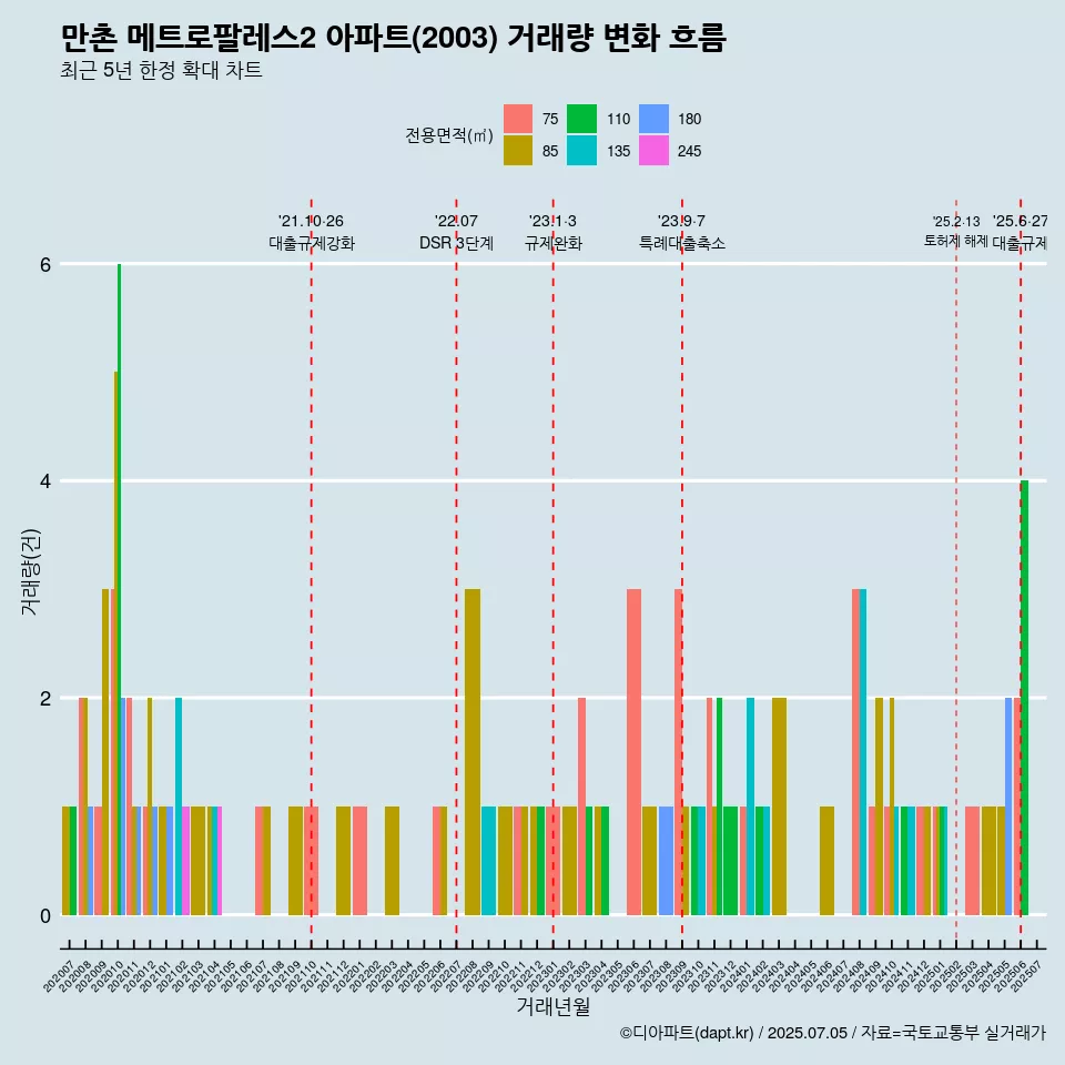 만촌 메트로팔레스2 아파트(2003) 거래량 변화 흐름