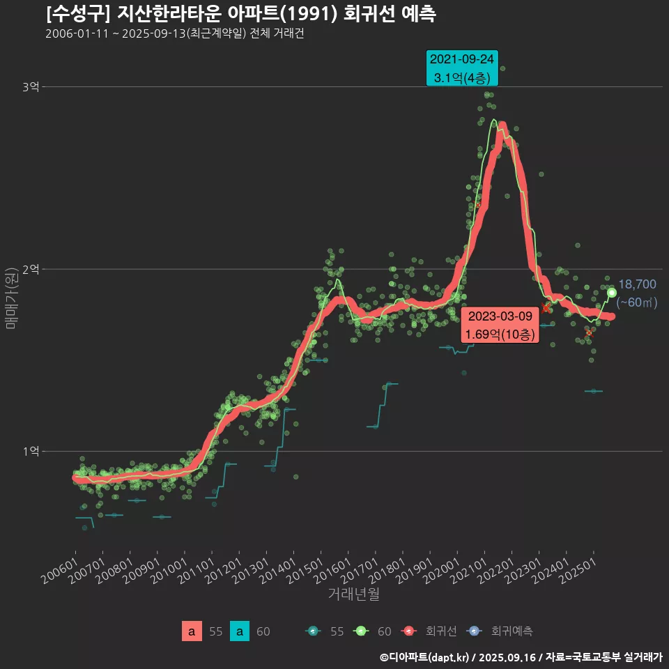 [수성구] 지산한라타운 아파트(1991) 회귀선 예측
