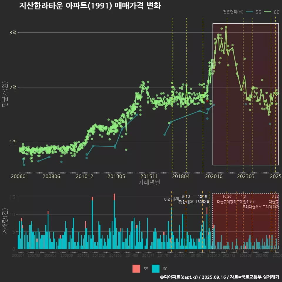 지산한라타운 아파트(1991) 매매가격 변화