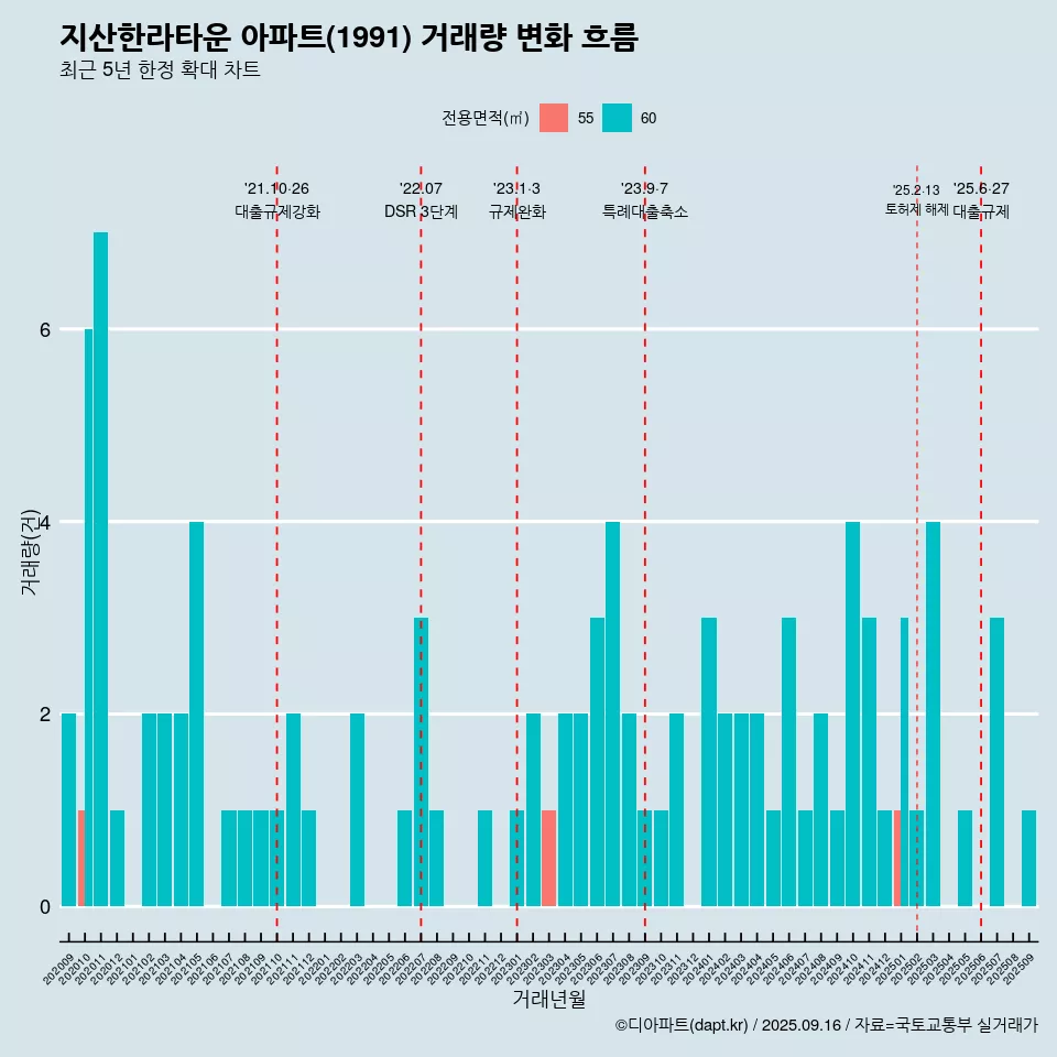지산한라타운 아파트(1991) 거래량 변화 흐름